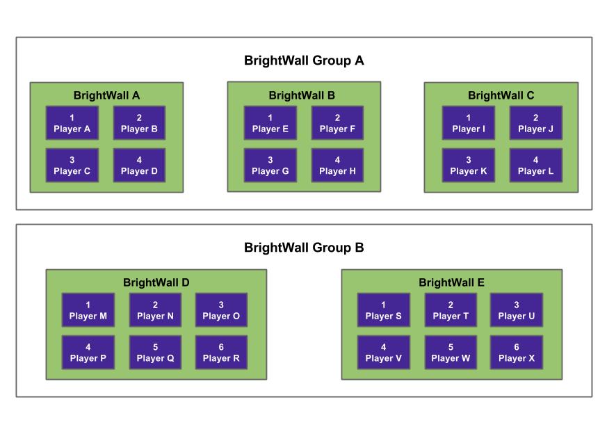 Each BrightWall group consists of one or more BrightWall(s): BrightWall(s) within the same BrightWall group use the same Configuration File.