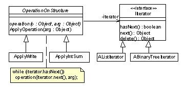 Figure 3: OperationOnStructure Template Method Class. only one element at each pass in merge sort results in insertion sort. Thus insertion sort can be viewed as a special case of merge sort.