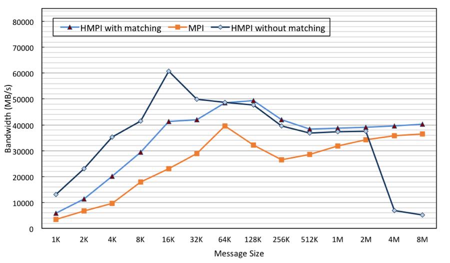 A Benchmark Without Message Matching (contd.