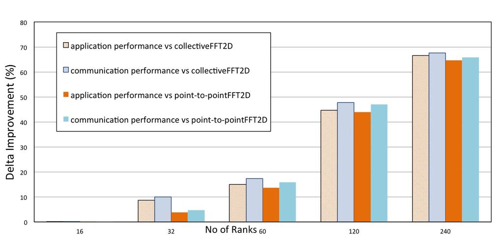 FFT2D Benchmark Intra-node (contd.