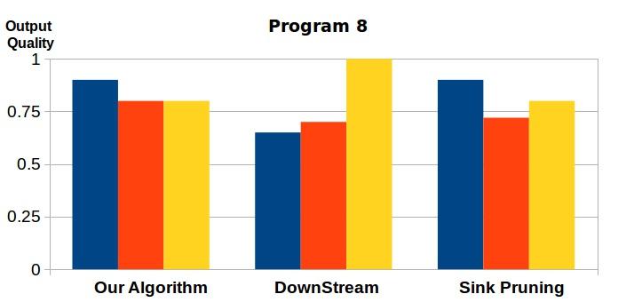 4 for Multi-Operator dataflows, our algorithm attains total completeness in 2 out of 3 programs.