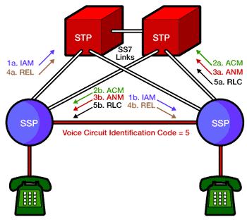 Basic ISUP Call Control Figure 8 depicts the ISUP signaling associated with a basic call. 1.
