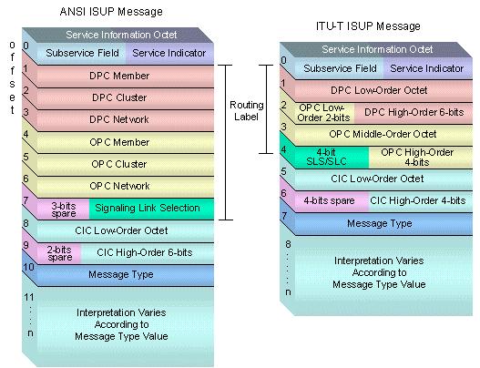 Figure 9. ISUP Message Format Each ISUP message contains a mandatory fixed part containing mandatory fixed-length parameters.