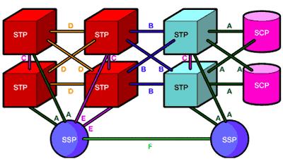 Because the SS7 network is critical to call processing, SCPs and STPs are usually deployed in mated pair configurations in separate physical locations to ensure network-wide service in the event of