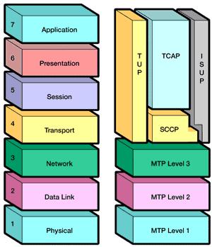 SS7 Protocol Stack The hardware and software functions of the SS7 protocol are divided into functional abstractions called "levels".