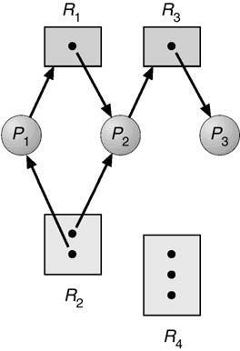 Deadlock Characterization Resource-Allocation Graph Deadlock can arise if four conditions hold simultaneously Mutual exclusion: only one process at a time can use a resource Hold and wait: a process