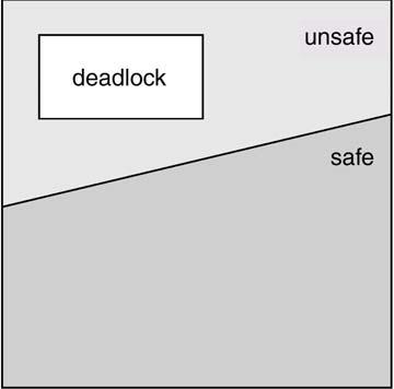Basic Facts Safe, unsafe, deadlock state spaces If a system is in safe state no deadlocks If a system is in unsafe state possibility of deadlock Avoidance ensure that a system will never enter an