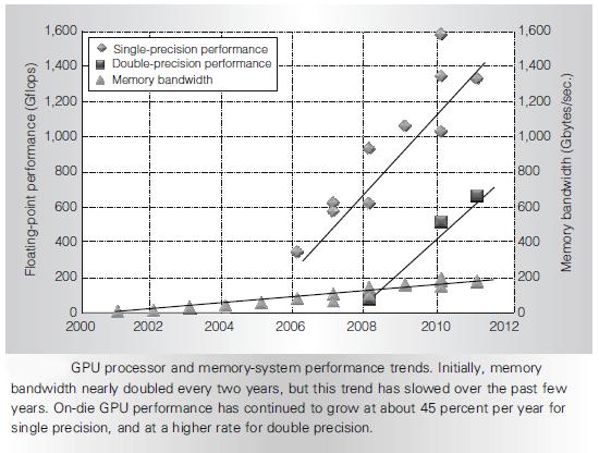 bandwidth and processing power than CPUs; and this gap has increases since, and this increase is continuing, the computational performance of GPUs is increasing at a rate of about twice a year.