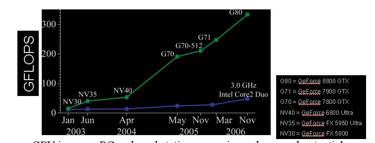 Why Massively Parallel Processor A quiet revolution and potential build-up up Calculation: 367 GFLOPS vs. 32 GFLOPS Memory Bandwidth: 86.