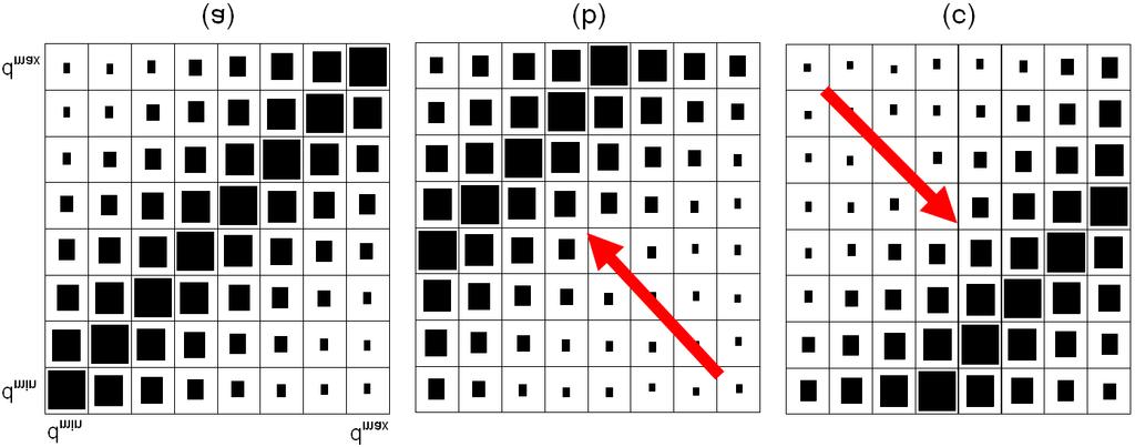 SUBMITTED TO IEEE TRANS ON PAMI, 2006 22 Fig. 12. (a) Compatibility matrix encouraging pixels to have the same disparity. Larger rectangles correspond to larger values.