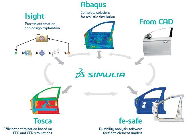 SIMULIA SIMULIA is the Dassault Systèmes brand for Realistic Simulation solutions Portfolio of