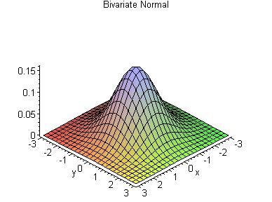 Bivariate Gaussian Function Gaussian[i,