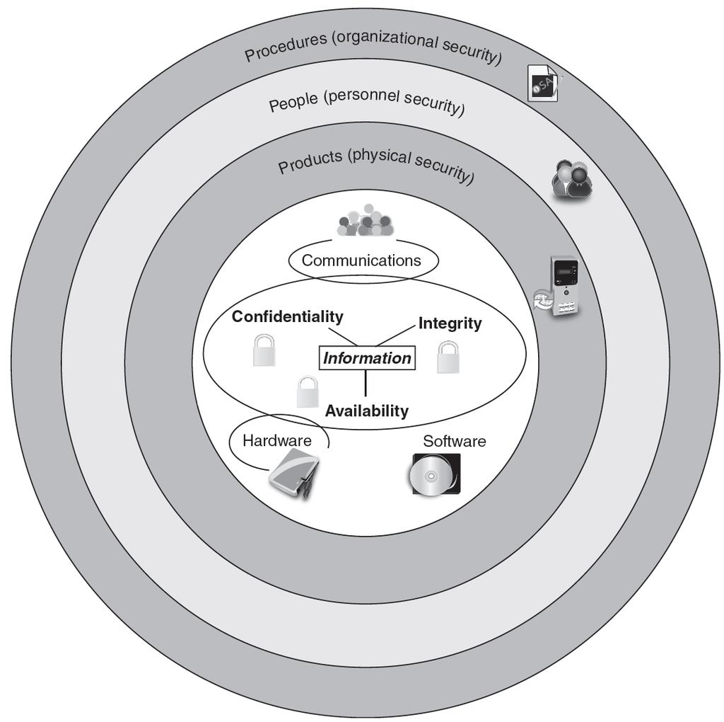 Figure 1-3 Information security components Cengage Learning 2012