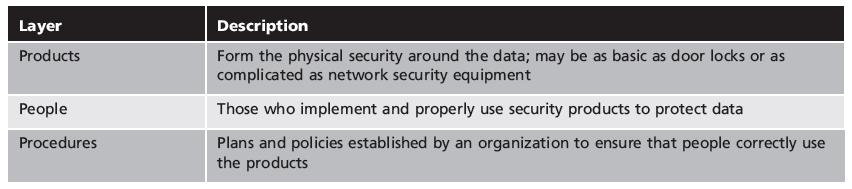 Defining Information Security (cont d.