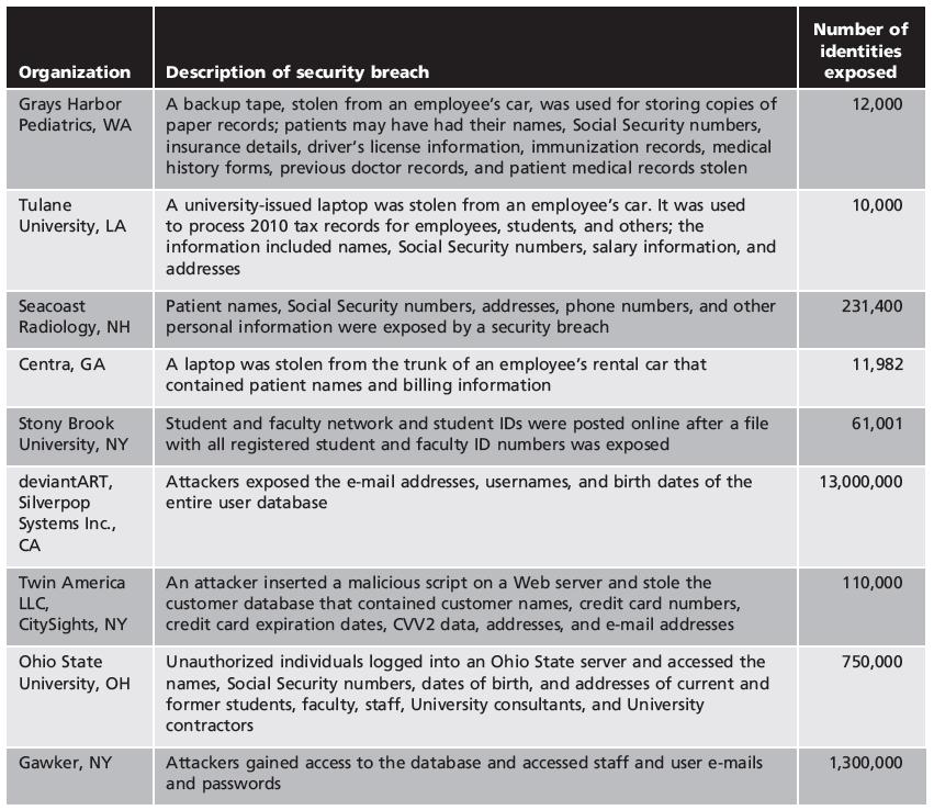 Table 1-1 Selected security breaches involving personal information in a