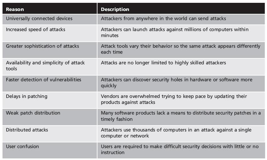 Table 1-2 Difficulties in defending against attacks