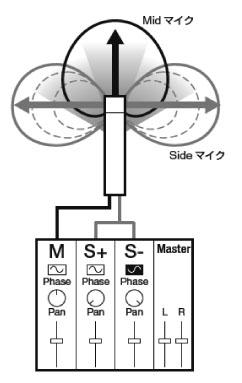 2-09 Recording functions: MS STEREO MATRIX This function enables you to convert stereo microphone signals when using a mid-side recording configuration.
