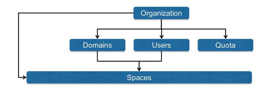 2.4.1. Spaces provide a mechanism to collect related applications, services and team members. Every organization contains at least one space.