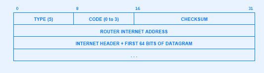 Example: Redirect Example ICMP Message Used by a router to report incorrect route Suggesting the source host to redirect the attached IP datagram Code Meaning 0 Redirect
