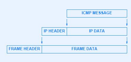 ICMP Encapsulation ICMP message travels in IP datagram ICMP message has header and data area Complete ICMP