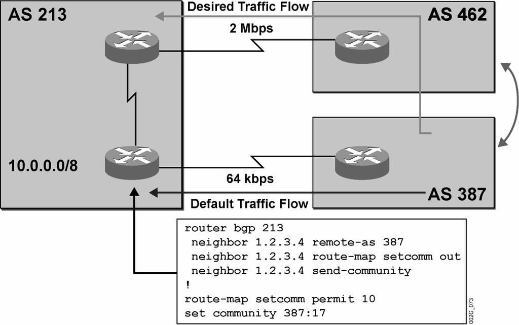 Example: Configuring Route Tagging with BGP Communities In this example, a border router in AS 213 applies a community value of 387:17 to all networks that are sent to neighboring AS 387.