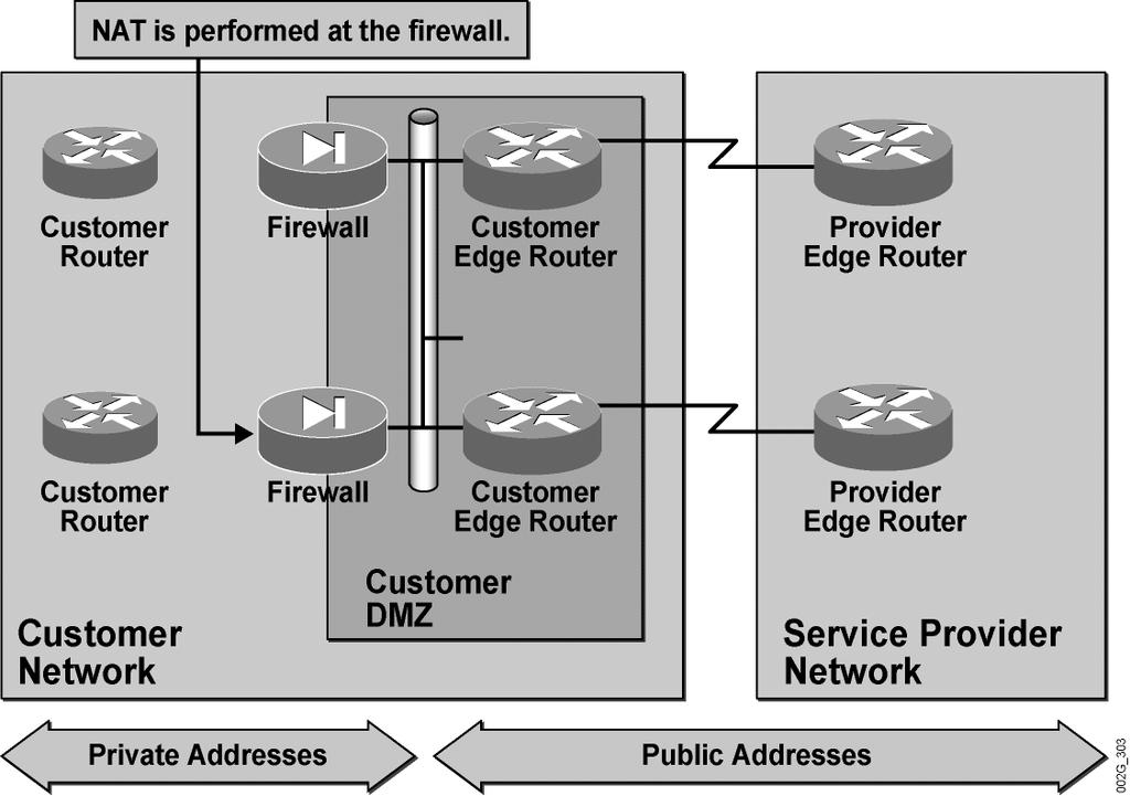 Example: Addressing Requirements In this example, the customer uses private addresses inside its own network. Addressing Requirements? Public and Private 2005 Cisco Systems, Inc. All rights reserved.