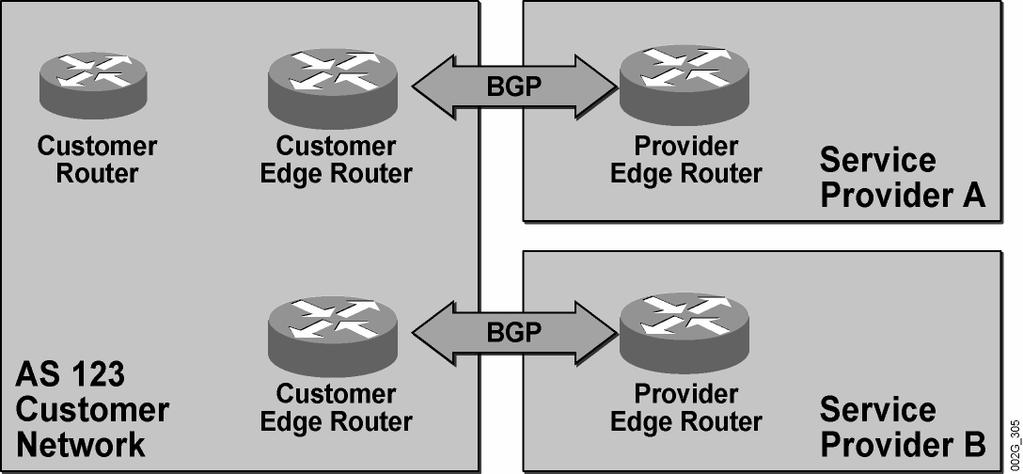 AS Number Allocation Multihomed Customers Multihomed customers must run BGP with their service providers. Multihomed customers must use public AS numbers for their autonomous systems.
