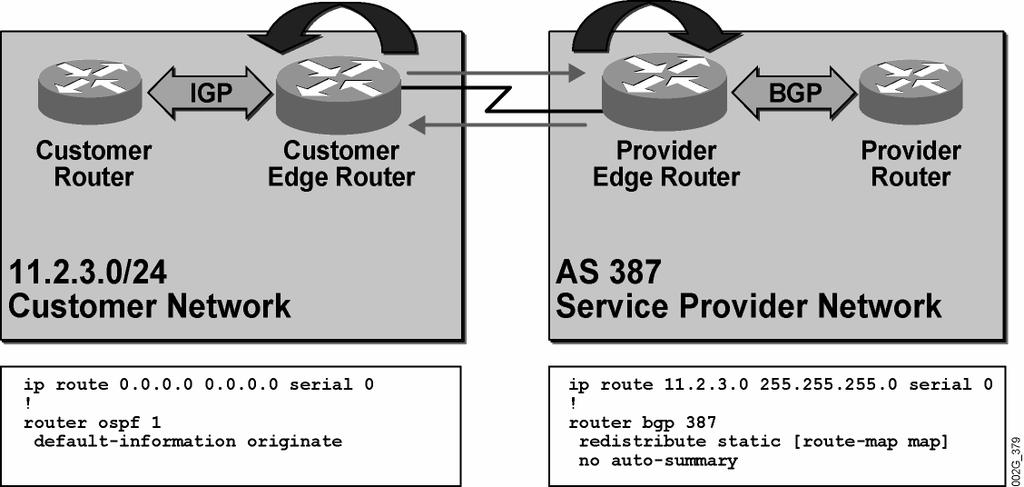 Example: Characteristics of Static Routing In the figure, the customer network is connected to the Internet by using a single permanent connection to a single service provider.