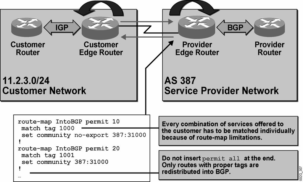 Static Route Propagation Configure Route-Maps 2005 Cisco Systems, Inc. All rights reserved. BGP v3.