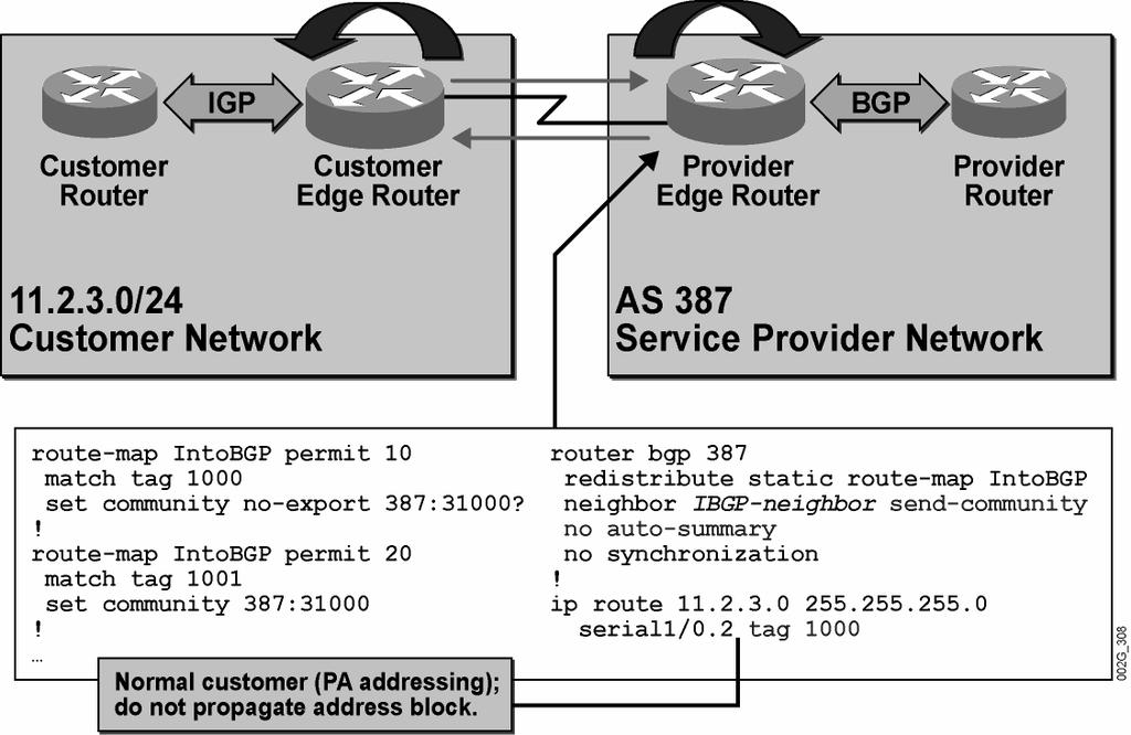 Static Route Propagation Redistribution and Customer Routes 2005 Cisco Systems, Inc. All rights reserved. BGP v3.
