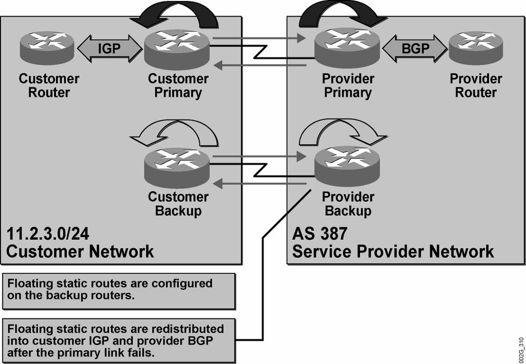 BGP Backup with Static Routes This topic explains how to configure a typical backup setup that uses static routing between a customer and a service provider in a BGP environment.