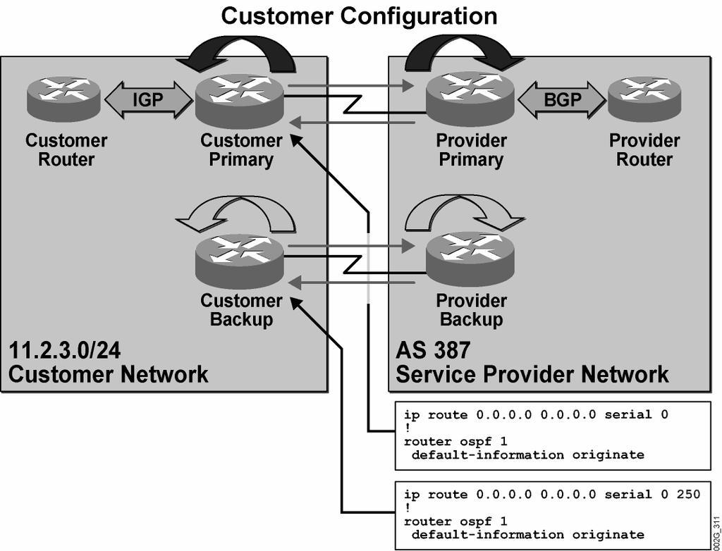 BGP Backup with Static Routes (Cont.) 2005 Cisco Systems, Inc. All rights reserved. BGP v3.