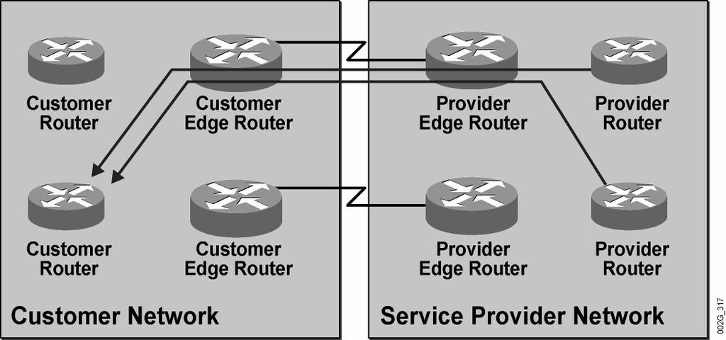 Load Sharing with Static Routes: Return Traffic Load sharing of return traffic is impossible to achieve with multiple edge routers. All provider routers select the same BGP route to the destination.