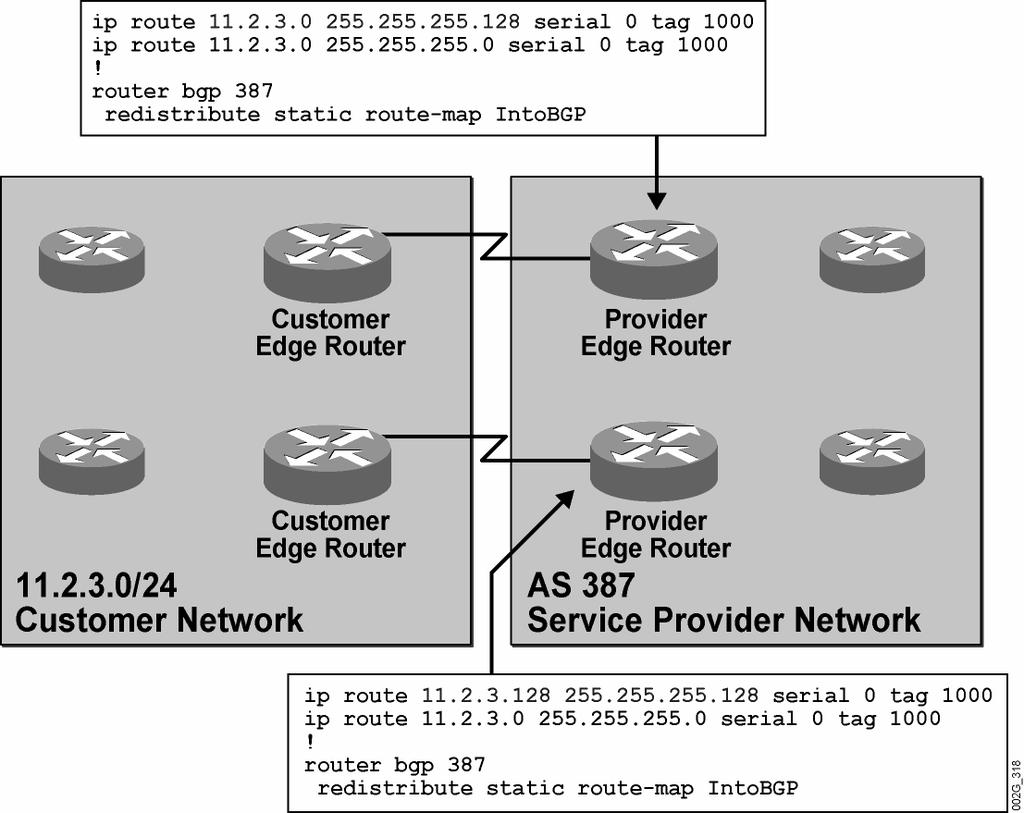 Example: Load Sharing with Static Routes In the example, the customer address space 11.2.3.0/24 is partitioned into two smaller blocks: 11.2.3.0/25 and 11.2.3.128/25.
