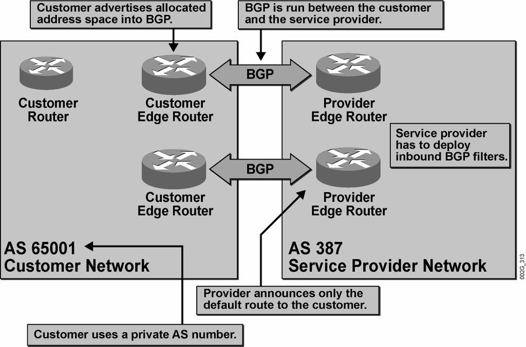 Configuring BGP on Multihomed Customer Routers This topic describes how to configure Border Gateway Protocol (BGP) on a customer network to establish routing between a multihomed customer and a