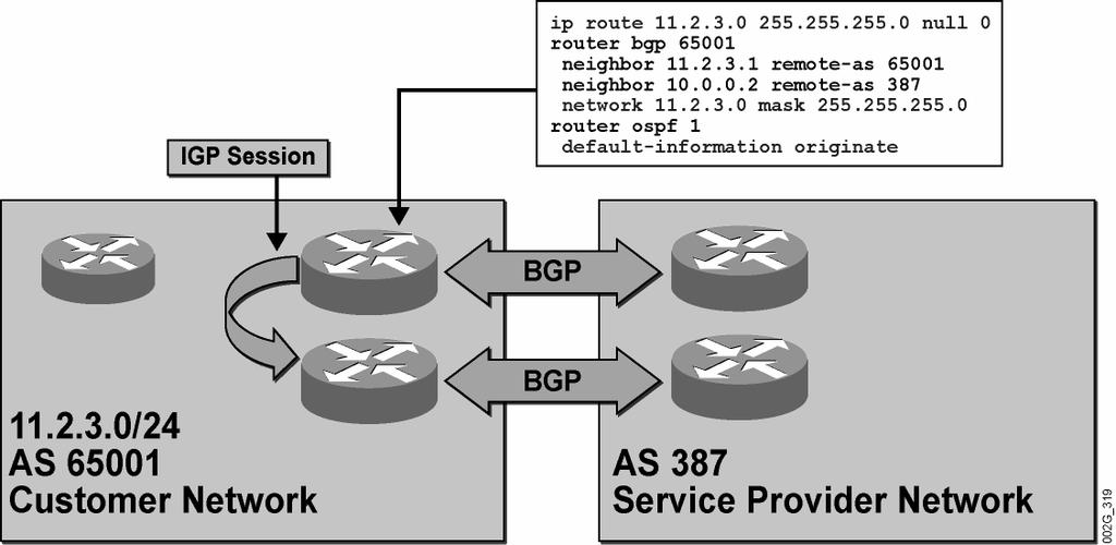 Example: Configuring BGP on Multihomed Customer In the figure, the customer has been assigned the private AS number 65001. Configuring BGP on Multihomed Customer Routers (Cont.
