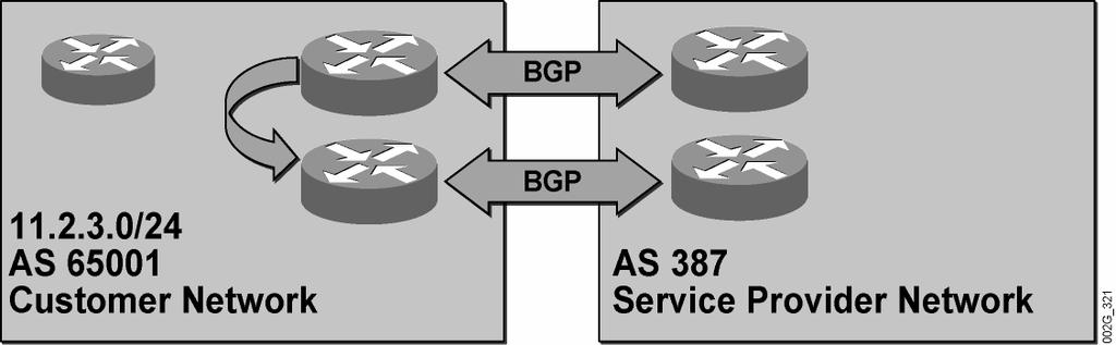 Configuring BGP on Service Provider Routers This topic describes how to configure BGP on a service provider network to establish routing between a multihomed customer and a single service provider.