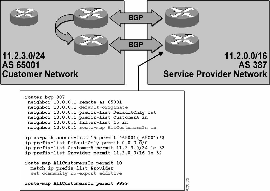 Example: Configuring BGP on Service Provider Routers This example shows the configuration of an ISP edge router. Configuring BGP on Service Provider Routers (Cont.) 2005 Cisco Systems, Inc.