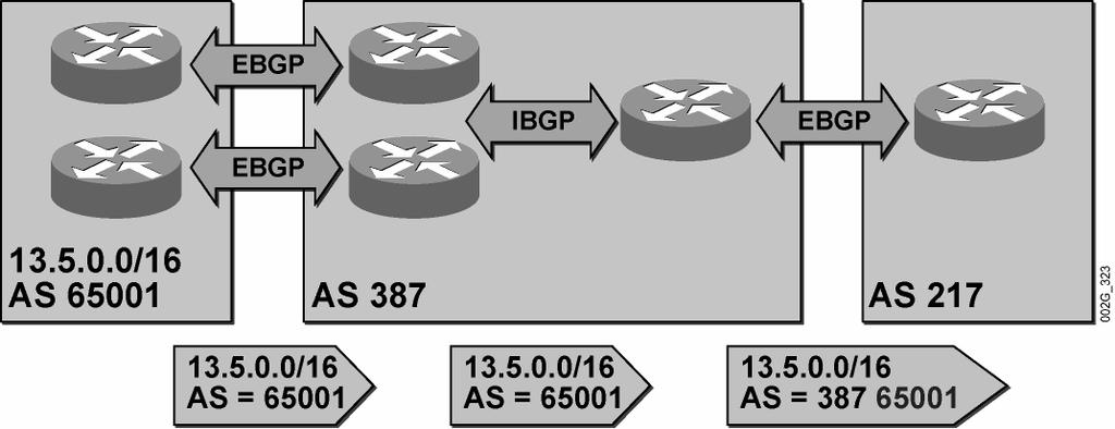 Removing Private AS Numbers This topic describes how to disable the propagation of private AS numbers to EBGP peers in a service provider network in which a multihomed customer is advertising private