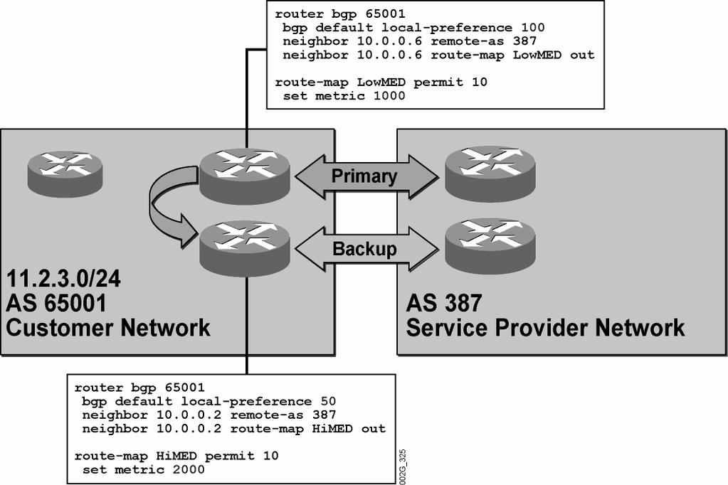 Example: Primary/Backup Link Selection In the figure, the customer is connected to the ISP over two permanent connections. Primary and Backup Link Selection 2005 Cisco Systems, Inc.