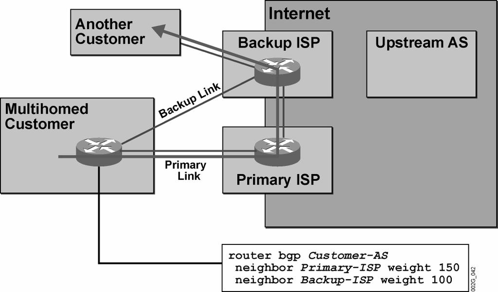 Example: Configuring Per-Neighbor Weights In this example, the multihomed customer would like to use the primary link to the primary Internet service provider (ISP) for all destinations.