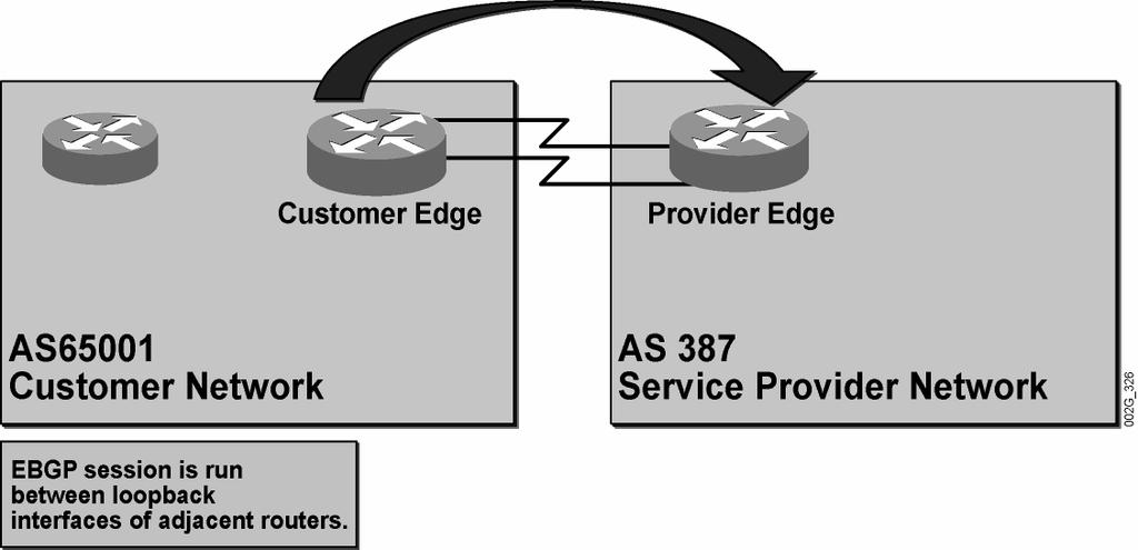 Load Sharing with EBGP Multihop This topic describes how to configure load sharing between a multihomed customer and a service provider through the use of EBGP multihop.