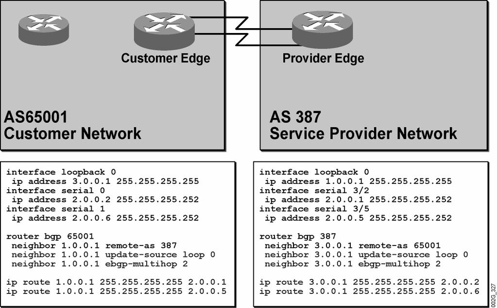 Example: Load Sharing with EBGP Multihop In the figure, the customer network and the ISP network are connected using two parallel links between a single router on the customer side and a single