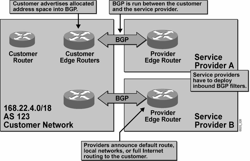 Configuring BGP for Multihomed Customers This topic describes the different characteristics of a BGP configuration that is used to establish routing between a multihomed customer and multiple service