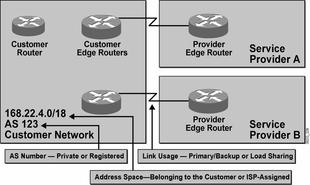 Configuring BGP for Multihomed Customers (Cont.) 2005 Cisco Systems, Inc. All rights reserved. BGP v3.
