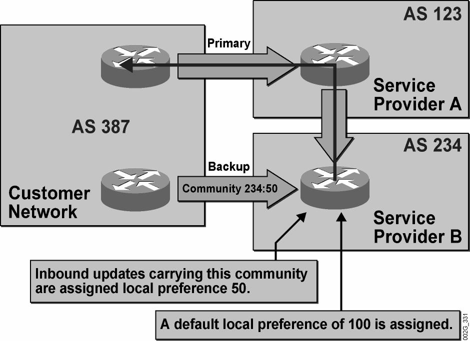 BGP Incoming Link Selection Using BGP Communities 2005 Cisco Systems, Inc. All rights reserved. BGP v3.