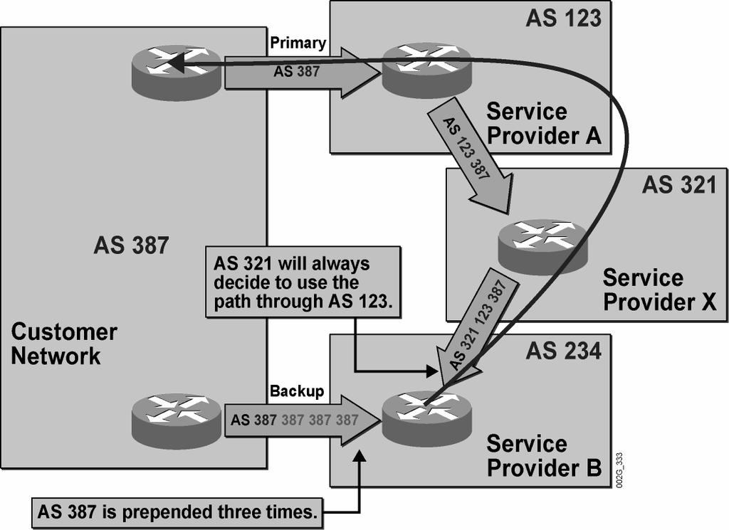 BGP Incoming Link Selection Using AS-Path Prepending 2005 Cisco Systems, Inc. All rights reserved. BGP v3.