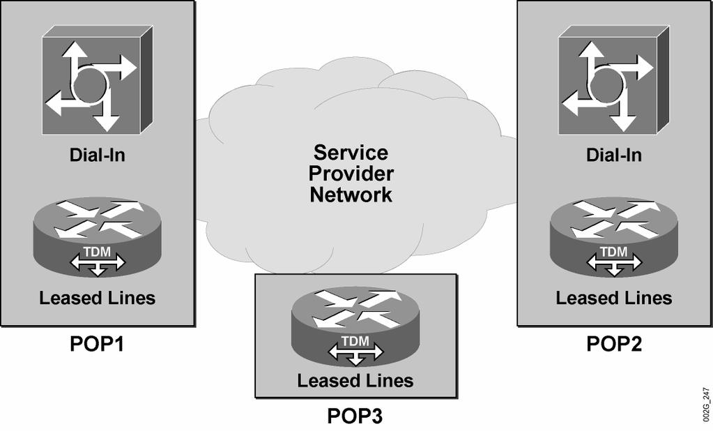 Common Service Provider Network (Cont.) Networks are divided into POPs. Different types of media are concentrated at the POP. Optimal routing between POPs is desired. 2005 Cisco Systems, Inc.