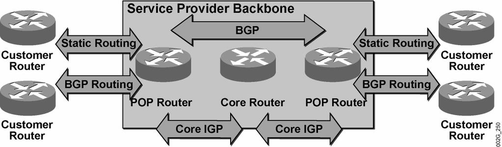 Common Service Provider Network (Cont.) POP routers use BGP or static routing with customer routers. The provider core IGP is a single instance of IS-IS or OSPF.