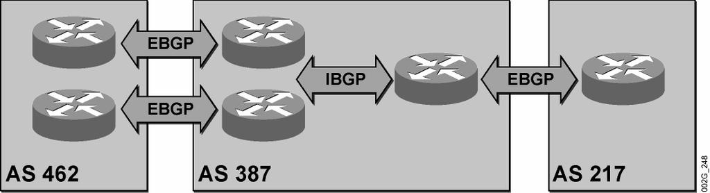 Routing Information Exchange with Other Service Providers BGP is used to exchange routing information between Internet service providers. 2005 Cisco Systems, Inc. All rights reserved. BGP v3.